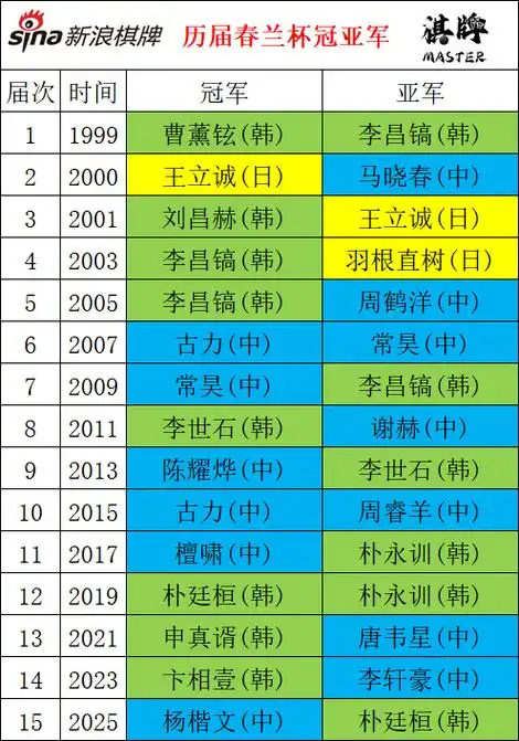 八强数据背后：柯洁朴廷桓联手称霸，中国体育多点开花正当时