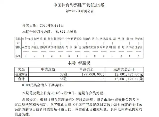 季后赛爆冷夜：3倍以上赛果达8场，077期竞彩狂开68注头奖
