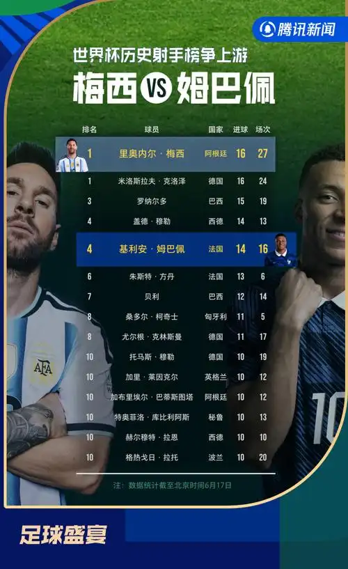 帽子戏法+创纪录！梅西16球登顶世界杯射手榜，今夜他封神