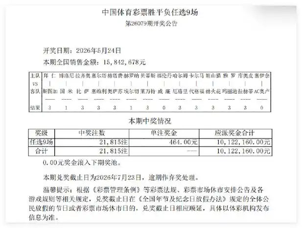 足彩任九爆冷不断：14场9场首赔，单注奖金464元创惊喜